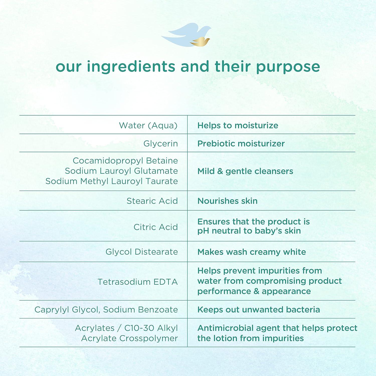 imageBaby Dove Sensitive Skin Care Baby Wash For Bath Time Moisture Fragrance Free and Hypoallergenic Washes Away Bacteria 20 ozSensitive Moisture