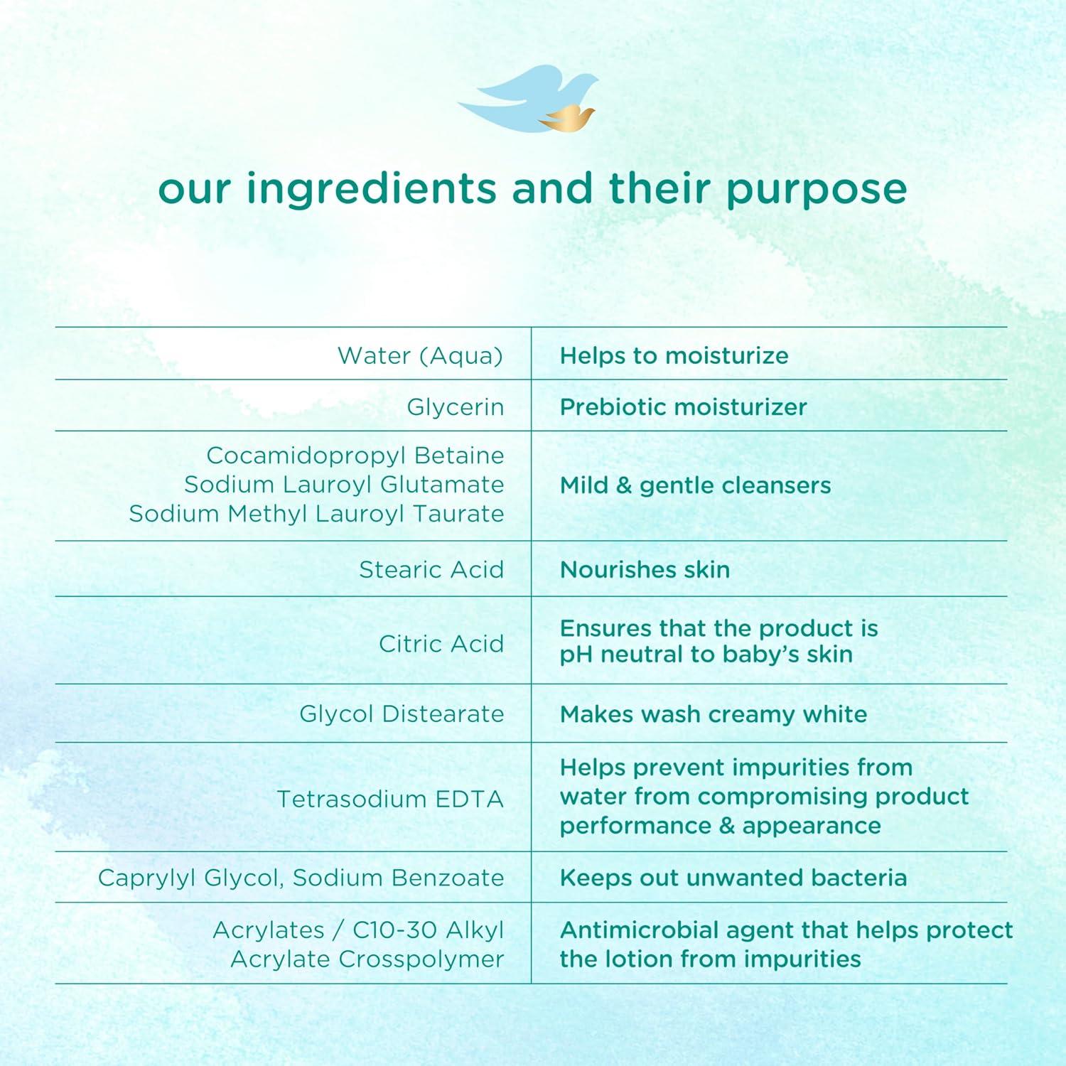 imageBaby Dove Sensitive Skin Care Baby Wash For Bath Time Moisture Fragrance Free and Hypoallergenic Washes Away Bacteria 20 ozUnscented